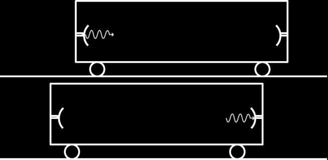 E = mc 2 pre fotón: Einsteinov vagón Vagón