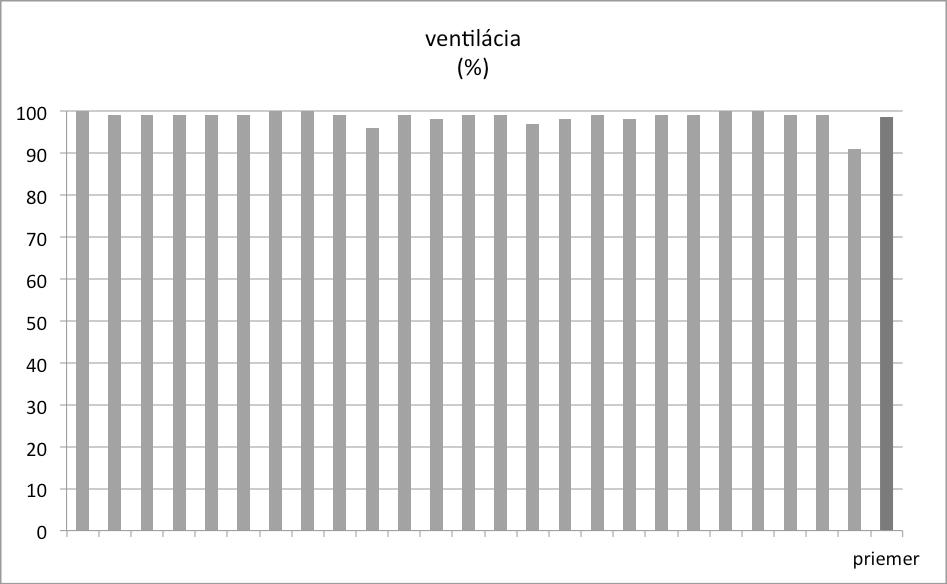 kompresií, ventilácie a podielu