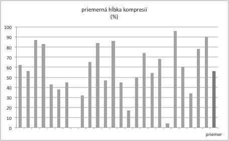 : Optimálna frekvencia kompresií v %.