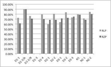 Graf č.2: Percentuálna úspešnosť RLP a RZP v jednotlivých úlohách podĺa priemerného bodového zisku vo vzťahu k maximálnemu bodovému zisku na danej úlohe.