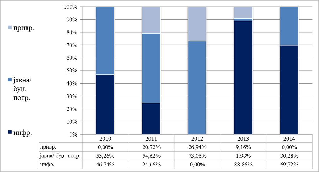 11 Графикон 1.4.1. Секторска дистрибуција закључених кредитних споразума у периоду 2010-2014.