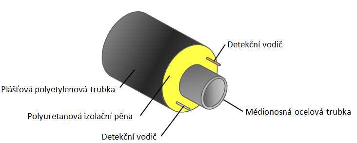 Potrubí - předizolované 21/73 materiály potrubí: ocel, měď, polypropylen (TV) tepelná izolace: