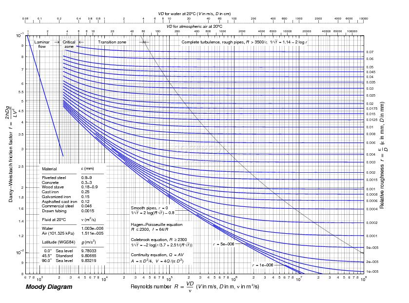 Moodyho diagram součinitel třecí ztráty 45/73