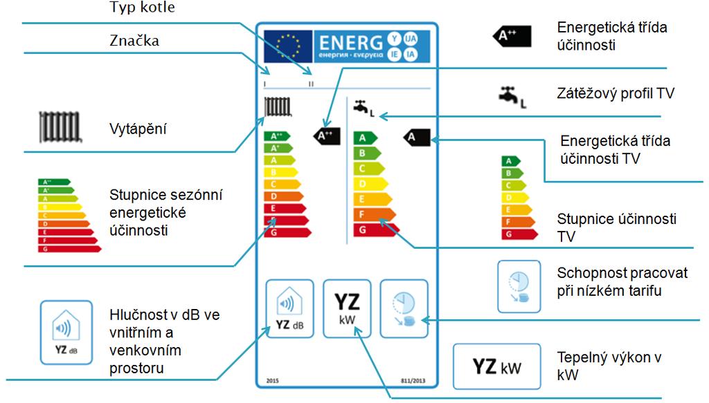 Obr. 4 Energetické štítky kombinovaných kotlů Obr.