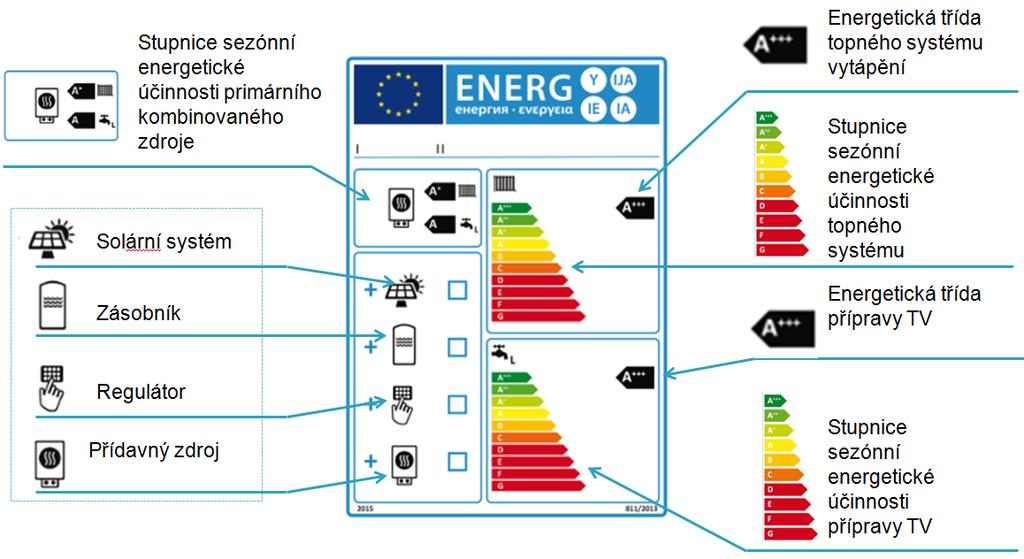 vytápění + ohřev teplé vody Energetický štítek systému má za povinnost předat zákazníkovi instalační firma.