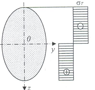 Jednoduché úohy pružně-pastické rovnováhy, pružně-pastický ohyb Stav pastický: < z h x T x χ T χ ( ±) y T χ T S Pro obdéníkový průřez