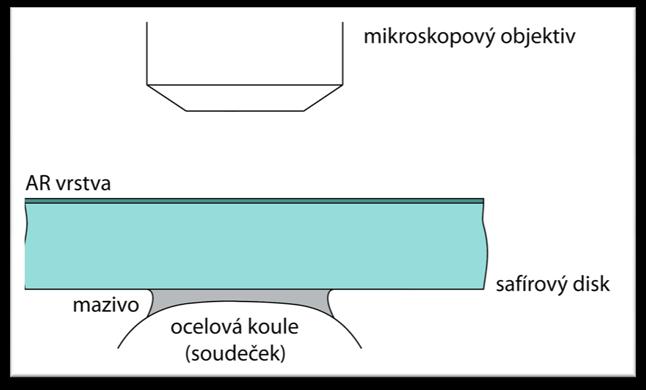 OPTICKÝ DESIGN Okolí nejjednodušší systém jedna tenká