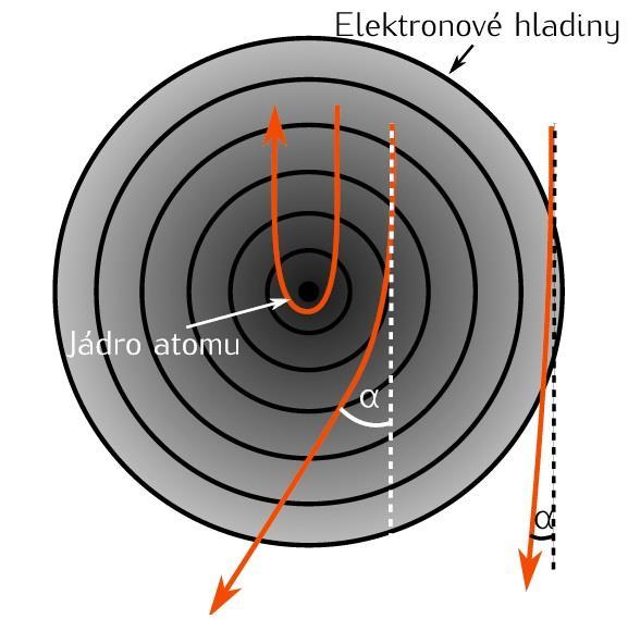 dráhy o více než 90 jsou primární elektrony emitovány ven ze vzorku a nazývají se zpětně odražené elektrony (BSE).