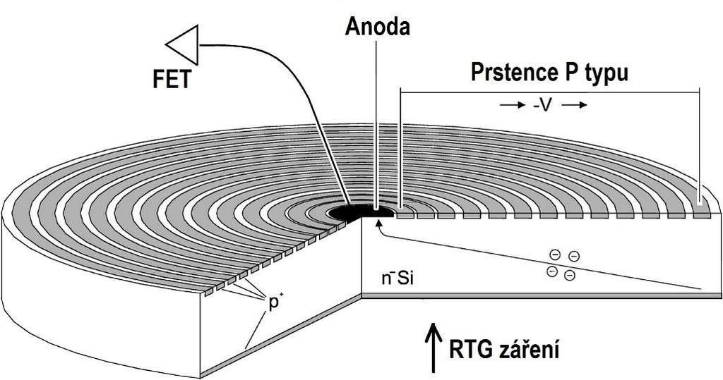 digitální převodník a mnohokanálový analyzátor, 9-výstupní zařízeni, 10-počítač, 11- monitor. SDD jsou zařízení chlazeny Peltiérovým článkem.