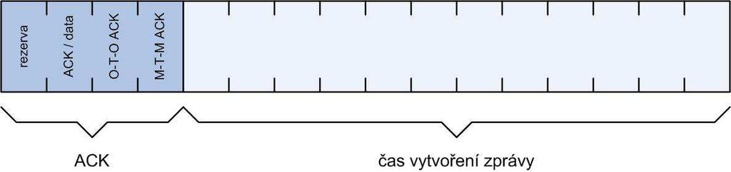 Obr. 1: Struktura zprávy První 4 byty zprávy představují hlavičku zprávy, která je identická pro všechny zprávy. První bytem je kód zprávy. Identifikuje typ zprávy.