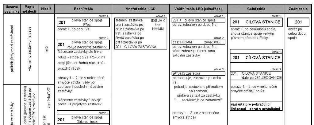 12.3 ČASOVÁ OSA JÍZDY LINKOSPOJE S VLIVEM NA PERIFERIE Pro jízdu v režimu IDSJMK se předpokládá následující časová