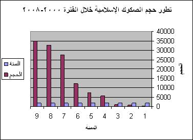 1 يف منطقة اػبليج العريب كآسيا ربديدا ماليزيا 2000 السنة الحجم النمو% إ ف 2007.