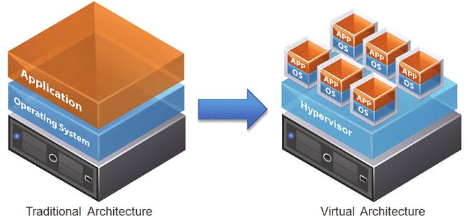 Obr. 2: Princip virtualizace V čem spočívá výhoda virtualizace? 1. V konsolidaci serverů a klientů redukce nakupovaného HW rychlá škálovatelnost snížení spotřeby energie. 2. Zjednodušená správa radikální zjednodušení nasazování nových aplikací vše pod jednou správou.