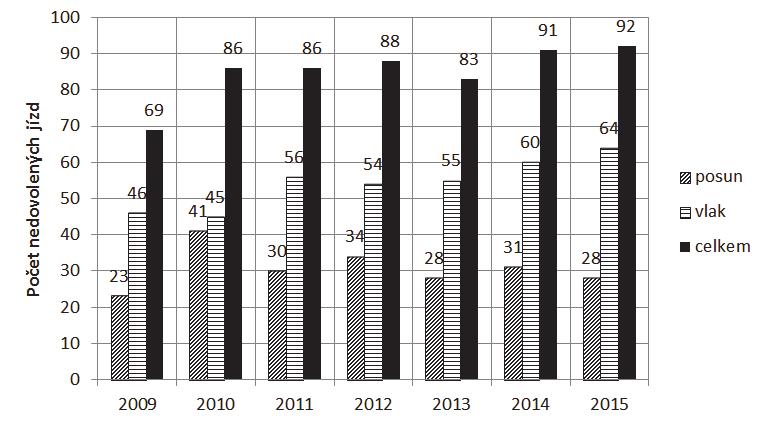 Obr. 2: Rozdělení počtu nedovolených jízd dle způsobu řízení dopravy Zdroj dat [3].