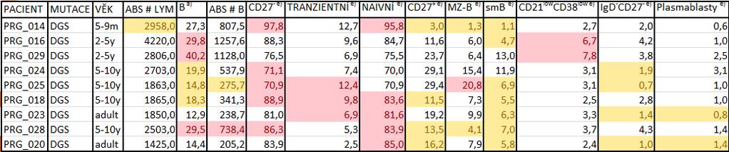 Tabulka č. 18: Absolutní a relativní počty všech lymfocytů a B lymfocytárních subpopulací pacientů s DGS. * Tabulka č.