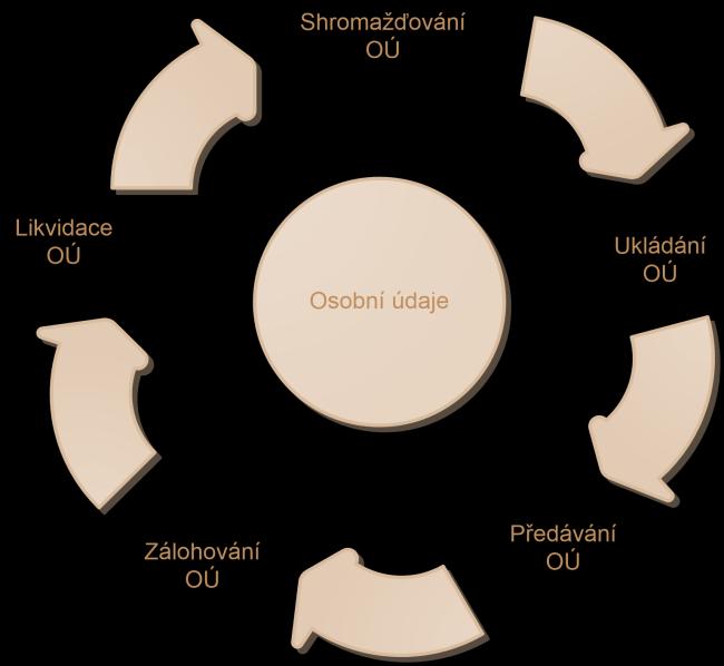 Požadavky na ochranu OÚ v jejich životním cyklu zákonnost při shromažďování a zpracování OÚ např.