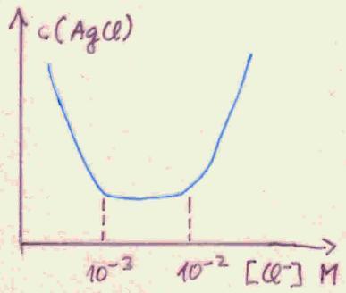 Faktory ovlivňující rozputnot příklad: AgCl, rozp.
