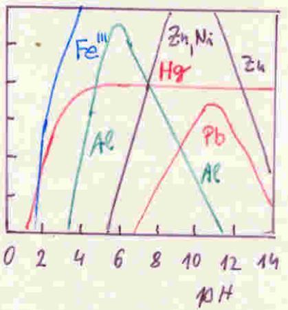 Faktory ovlivňující rozputnot Hydroxidy trojmocných kovů jou méně rozputné než hydroxidy dvojmocných.