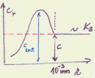 Faktory ovlivňující rozputnot 4) vliv velikoti čátic raženiny vliv povrchu krytalů pro r > 0 - mm platí m n M B rozputnot rote hrany krytalů menší přitažlivé íly malé krytaly e