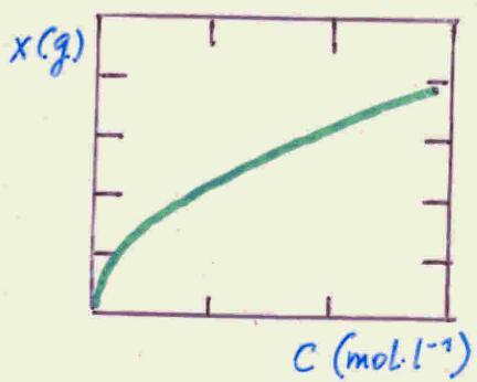 Spolurážení (koprecipitace) příklad: BaSO 4 v nadbytku Ba + : Br - < Cl - < ClO - < NO - BaSO 4 v nadbytku SO - 4 : Na + < + < Ca + < Pb + nadněji ionty větším nábojem, polariz. i. org.