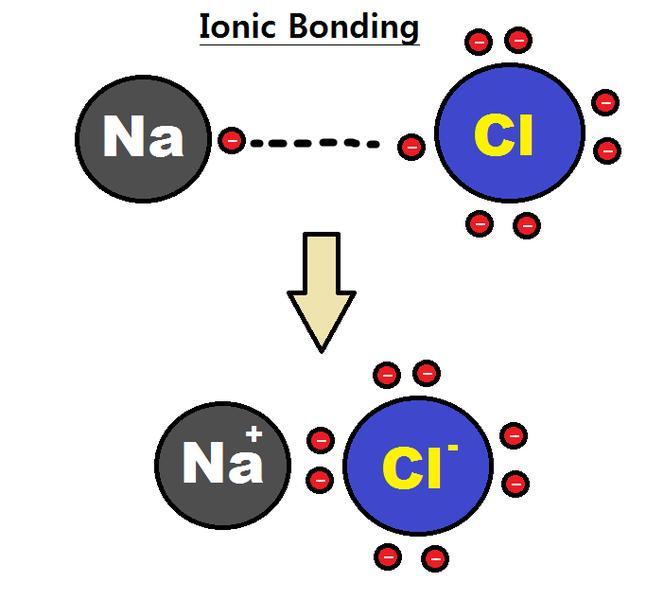 Iontová vazba v molekule NaCl Autor: Rhannosh.