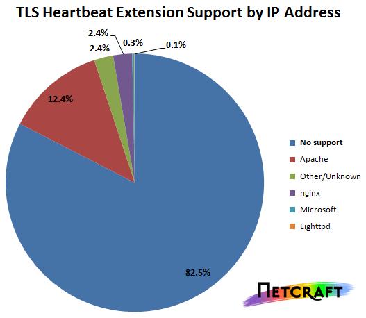 O jak závažnou chybu se jedná? 17% SSL web serverů (OpenSSL 1.0.