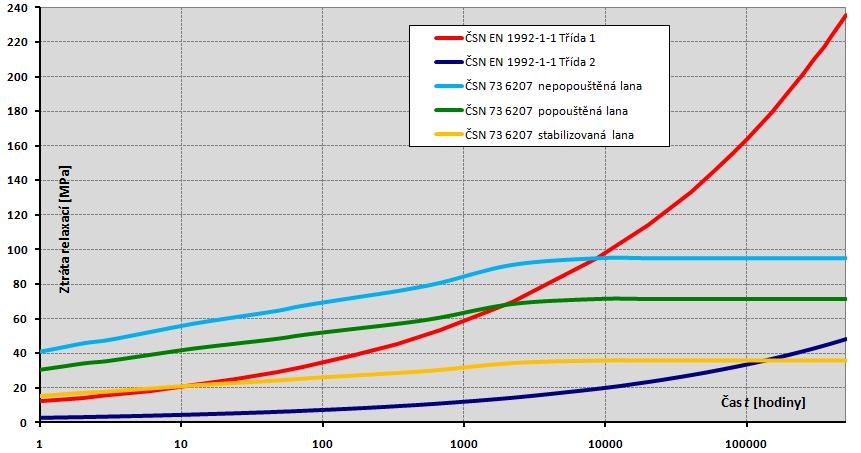 1 2 3 4 5 Třída 3 za tepla válcované a upravené tyče Čas t [hod]