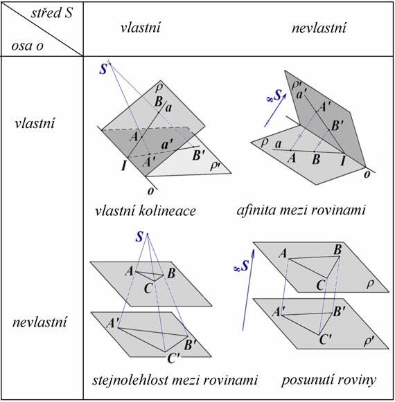 Projektivní prostor ÚM FSI VUT v Brně Studijní text 7. Středová kolineace mezi rovinami: V projektivním prostoru E jsou dány dvě vlastní roviny ρ; ρ ' a bod S, který neleží v žádné z nich.