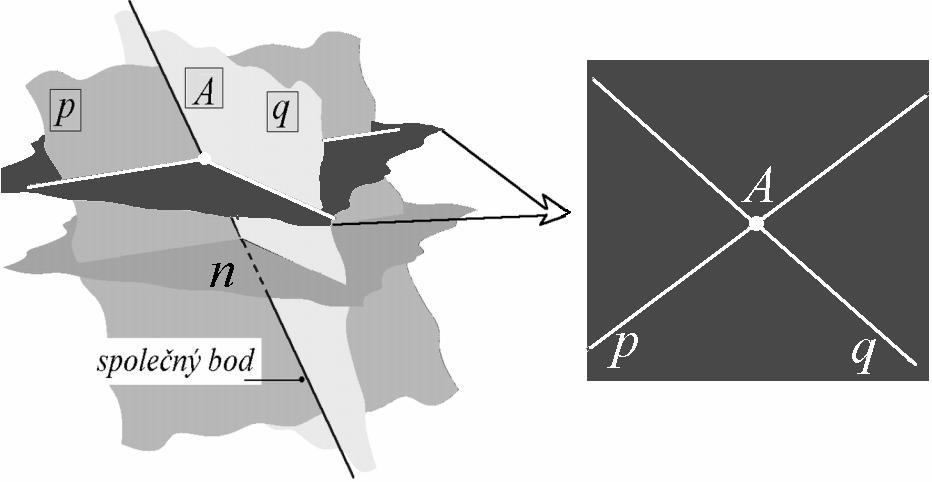 a jejich průsečíku A.