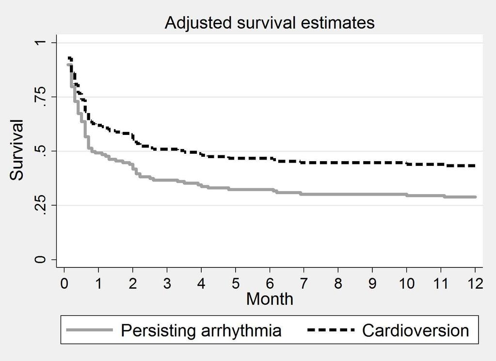 related to 12m mortality when adjusted (p=0.138). Adjusted 12m survival: HR amiodarone vs propafenone 1.