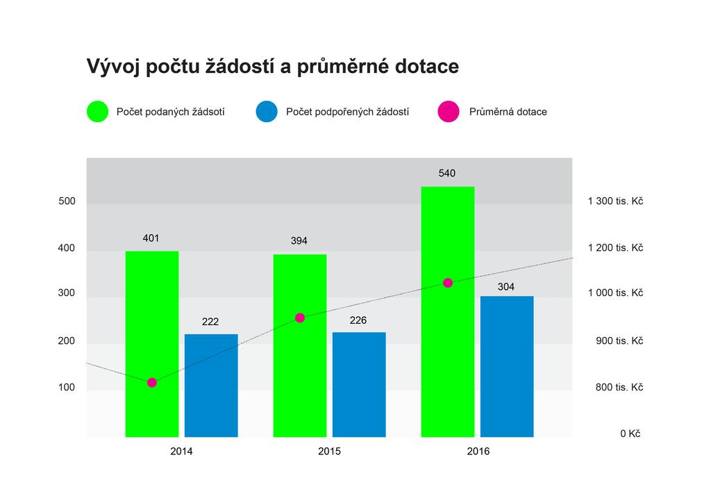 Dlouhodobá koncepce V roce 2016 pracovala Rada spolu s kanceláří na Dlouhodobé koncepci (DK) na období let 2017 2022.