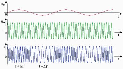 FREKVENČNÍ MODULACE [ FM ] Při frekvenční modulaci se mění frekvence nosné vlny v rytmu modulačního signálu. Amplituda modulované vlny zůstává konstantní.