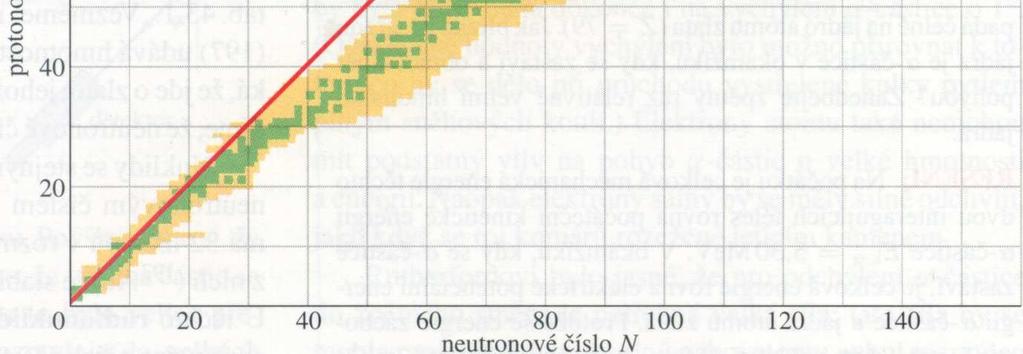 Jádro atomu se skládá z: protonů jejich počet udává protonové (dříve atomové) číslo Z neutronů počet udává neutronové číslo N Protony a neutrony se dohromady nazývají nukleony.