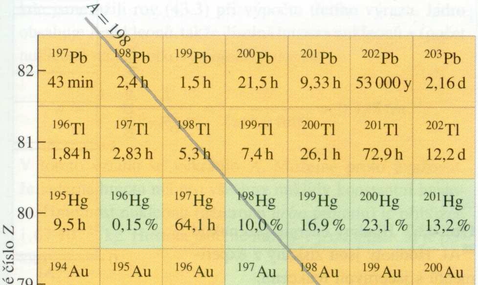 Podrobně rozepsané nuklidové diagramy se tisknou ve formě velkých nástěnných map. U každého izotopu se zde uvádí relativní četnost výskytu (u stabilních) nebo poločas rozpadu (u nestabilních).