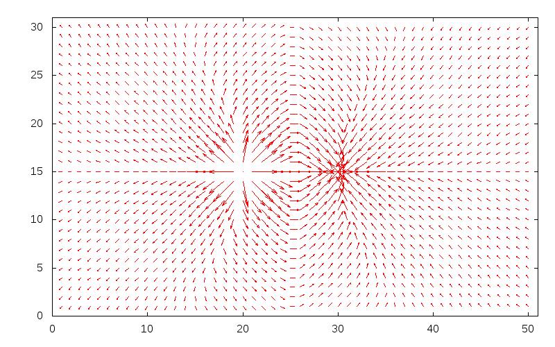 Závislost rychlosti a síly na parametrech Modelování vektorového pole