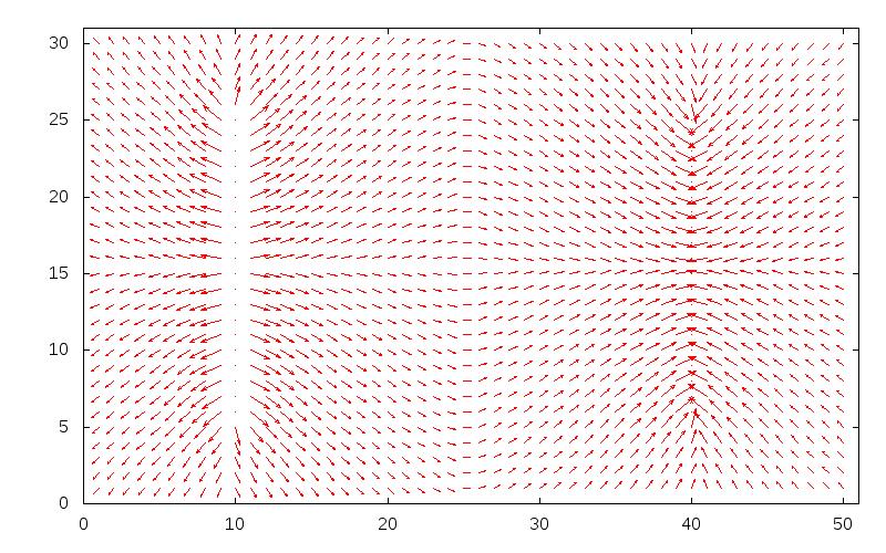 Závislost rychlosti a síly na parametrech Modelování vektorového pole