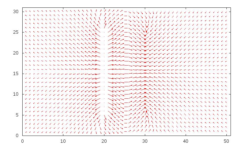 Závislost rychlosti a síly na parametrech Modelování vektorového pole