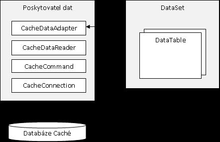 4.7 Přístup k datům přes ADO.NET V příloze 12.4 je uveden zdrojový kód jednoduchého prográmku přistupujícího k databázi Caché pomocí relačního přístupu.