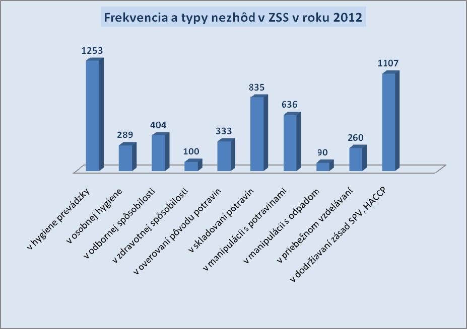 Graf č. 1 Graf č. 2 V porovnaní s predchádzajúcimi rokmi (2010 a 2011) sa v roku 2012 pri výkone kontrol zistilo zlepšenie celkovej hygieny v zariadeniach spoločného stravovania.