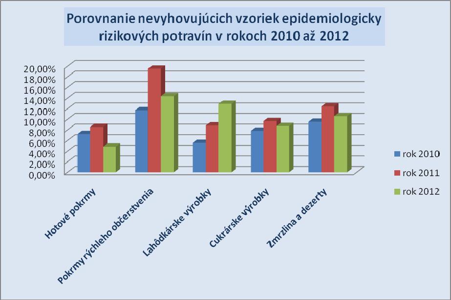 označenie výrobku. Z celkového počtu 15 965 vyšetrených vzoriek bolo celkovo nevyhovujúcich 1 122 vzoriek potravín, čo predstavuje 7,03 %.