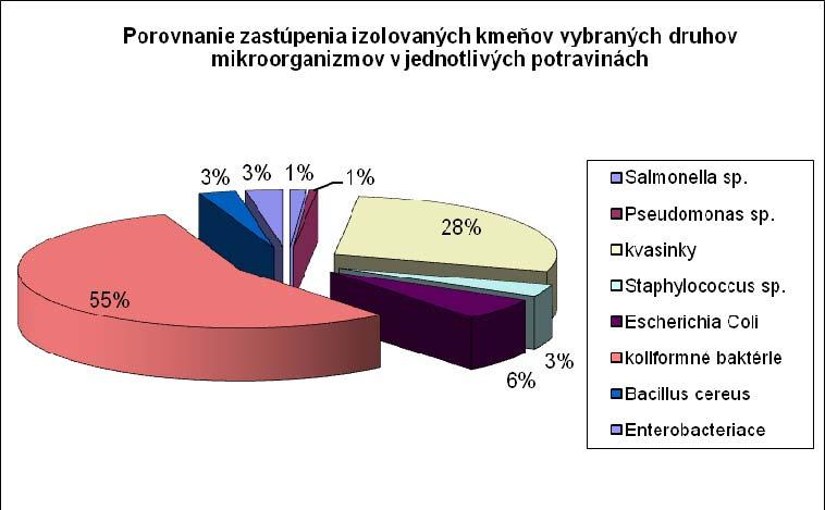 kvasinky (286 vzoriek: zmrzlina a dezerty, pokrmy rýchleho občerstvenia, lahôdkarské výrobky, cukrárske výrobky, hotové pokrmy, nealkoholické nápoje, syry a bryndza zo Slovenska), Escherichia Coli