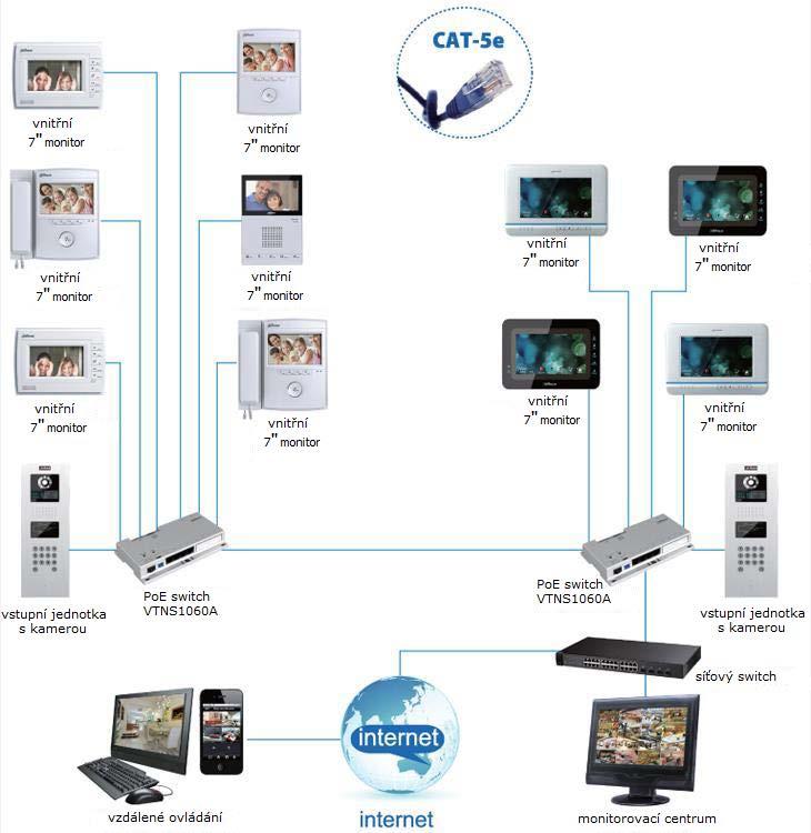 2 Instalace 2.1 Kabeláž Videovrátníky Dahua využívají topologie standardní sítě Intranet.