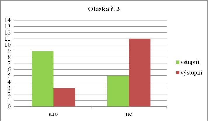 Otázka č. 3 Budíte se v noci s potřebou dojít se vymočit? U vstupního vyšetření uvedlo 9 probandek buzení v noci s potřebou dojít se vymočit.