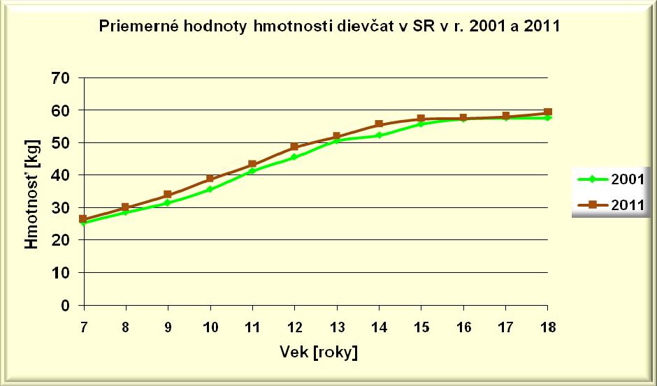 Graf 4 Priemerné hodnoty