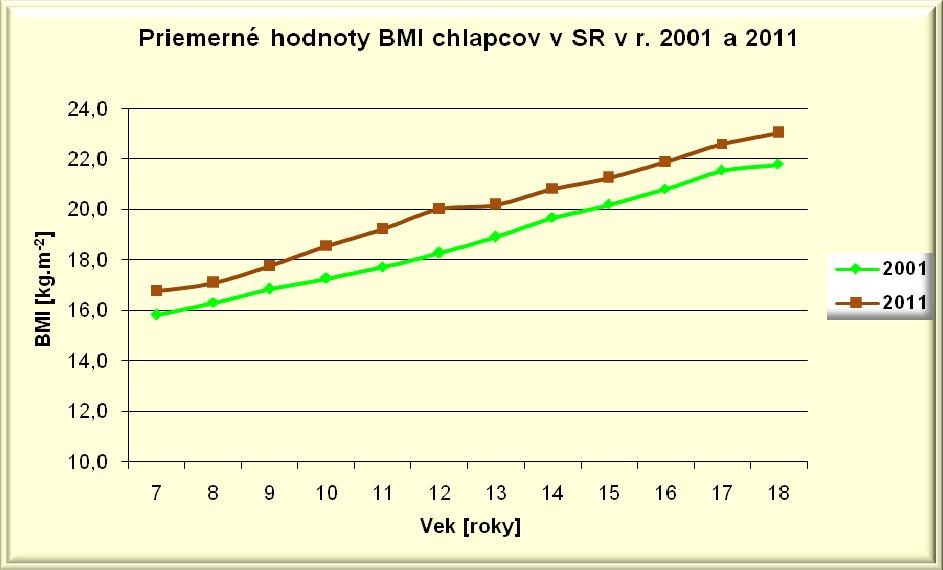 Graf 5 Priemerné hodnoty BMI chlapcov v SR v r. 2001 a 2011 Tab. 6 - BMI - Body mass index - dievčatá [roky] n x [kg.m -2 ] s x [kg.