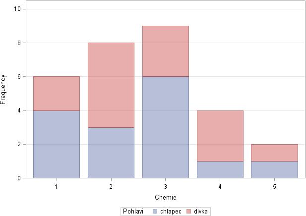OFF; ODS GRAPHICS ON; PROC FREQ DATA=znamky; TABLES Pohlavi*Chemie / PLOTS = FREQPLOT(TWOWAY=STACKED); ODS GRAPHICS OFF; Obrázek 4.