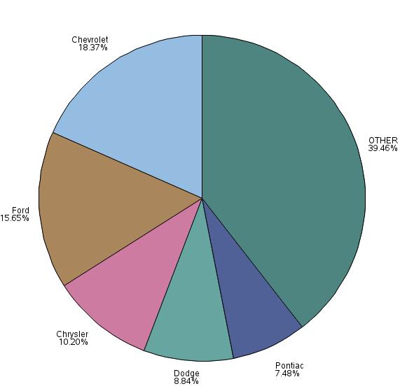 Kapitola 4. Popisná statistika v SASu 59 PROC GCHART DATA=sashelp.cars; WHERE Origin= USA ; PIE Make / TYPE=PERCENT; PROC GCHART DATA=sashelp.
