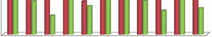 případech vyhověl maximálním limitům. Všechny hodnoty byly v intervalu do 50 % stanovených limitů (viz Graf č. 8).