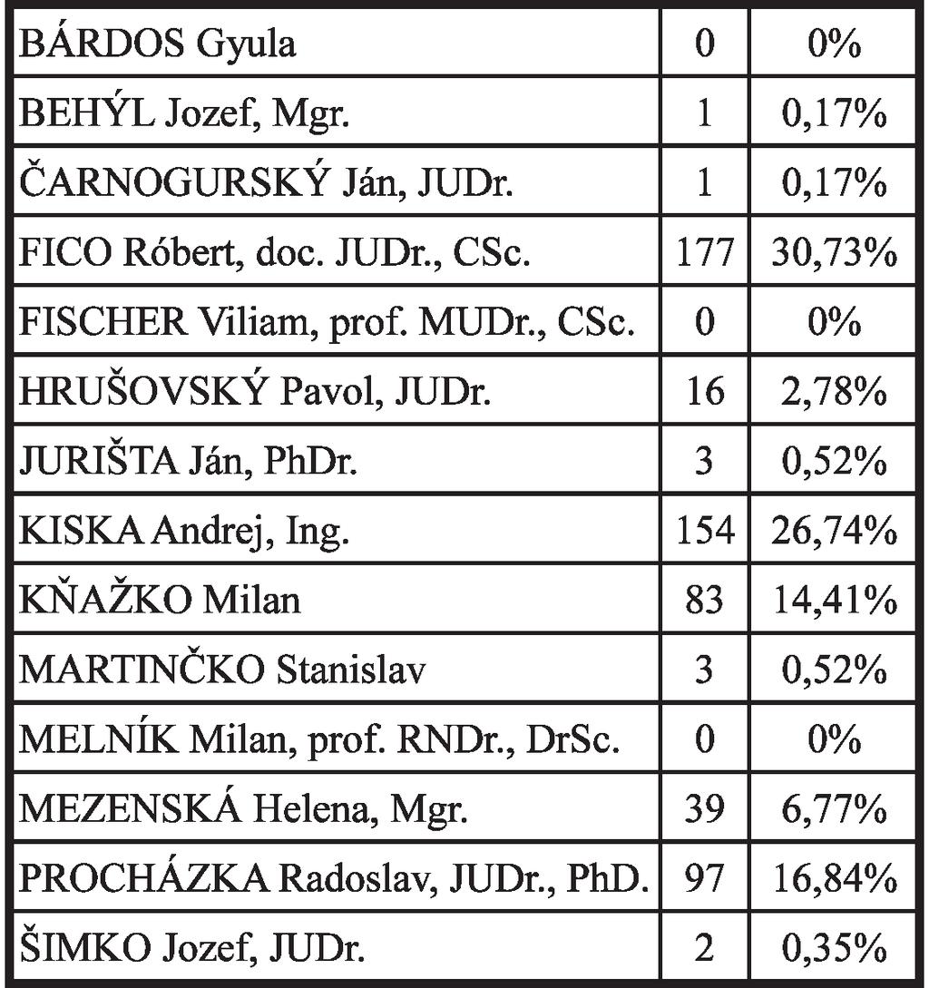 Alexander Udvardy Omše počas Veľkej noci Prezidentské voľby v Haliči Výsledky 1. kola: Aj Haličania si v sobotu 15. marca vyberali spomedzi 14 kandidátov na prezidenta SR.