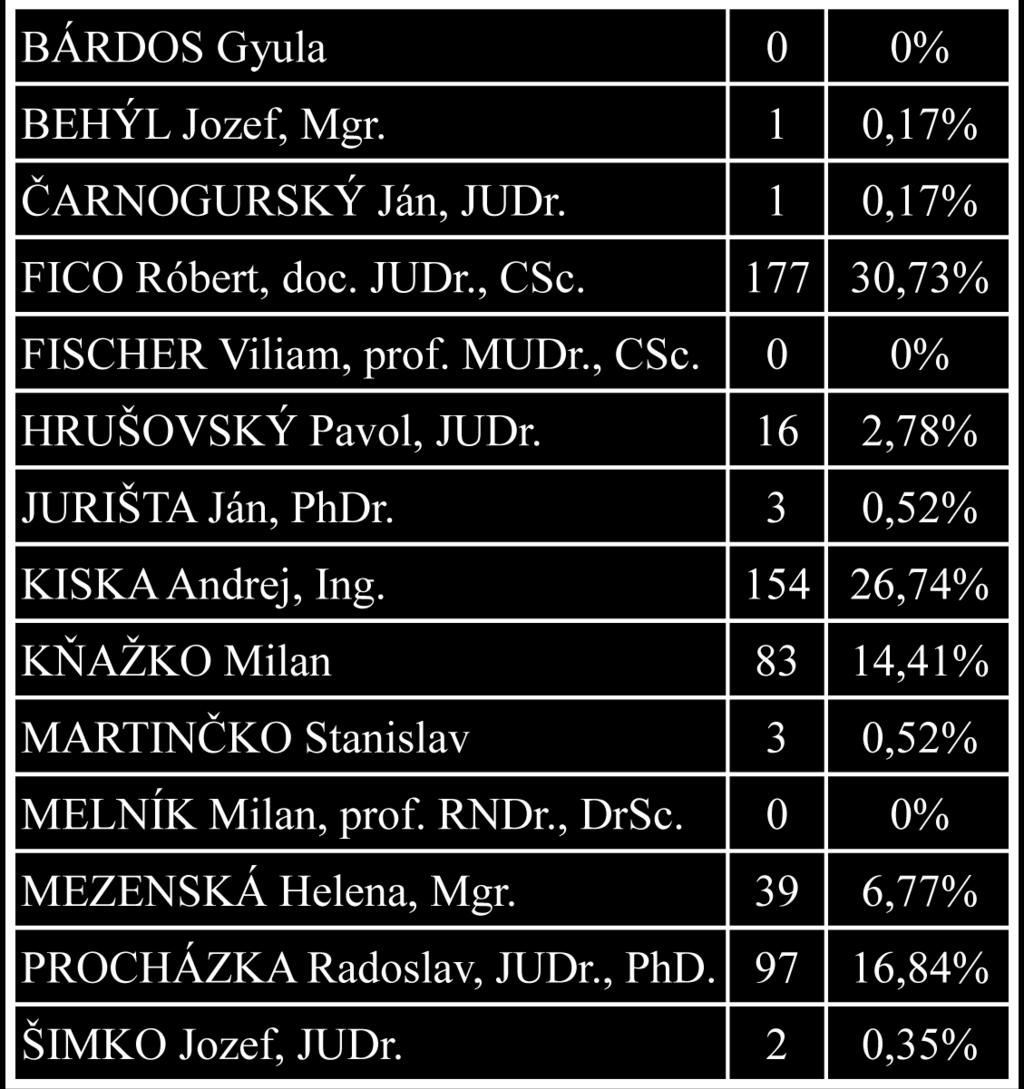 Počet odovzdaných obálok 579 Počet platných hlasov 576 Voličská účasť 43,02% Počet a podiel platných hlasov odovzdaných pre kandidátov v Haliči a Výsledky 2. kola: 29.